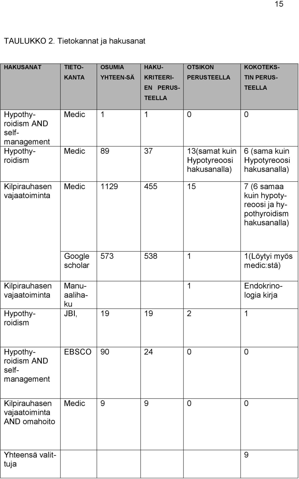 selfmanagement Hypothyroidism Kilpirauhasen vajaatoiminta Medic 1 1 0 0 Medic 89 37 13(samat kuin Hypotyreoosi hakusanalla) 6 (sama kuin Hypotyreoosi hakusanalla) Medic