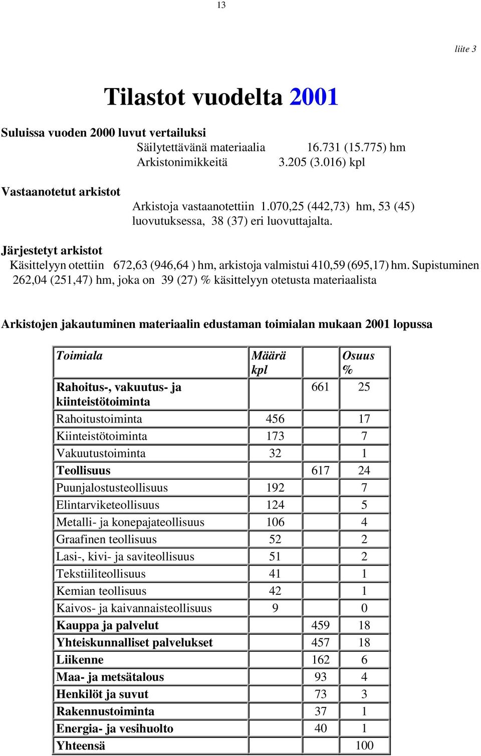 Järjestetyt arkistot Käsittelyyn otettiin 672,63 (946,64 ) hm, arkistoja valmistui 410,59 (695,17) hm.