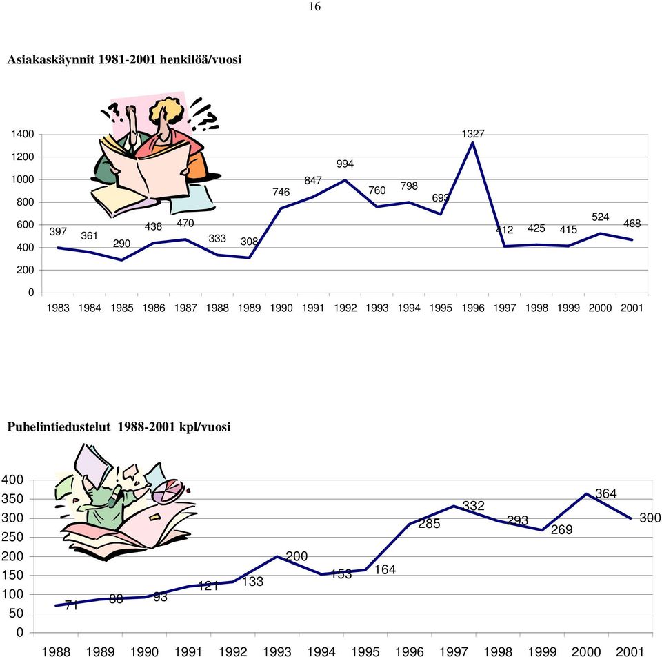 1996 1997 1998 1999 2000 2001 Puhelintiedustelut 1988-2001 kpl/vuosi 400 350 300 250 200 150 100 50 0 364 332