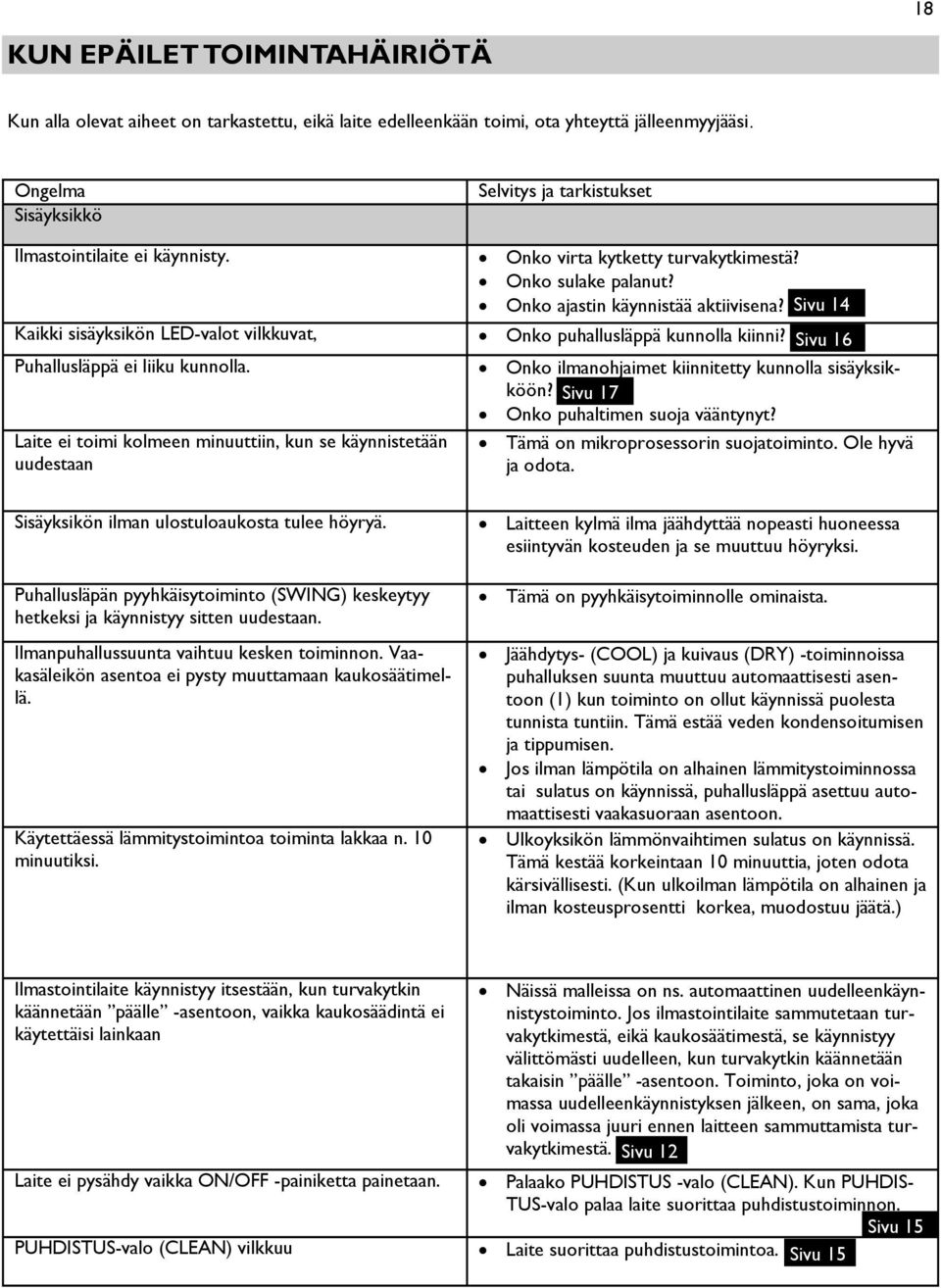 Onko sulake palanut? Onko ajastin käynnistää aktiivisena? Sivu 14 Onko puhallusläppä kunnolla kiinni? Sivu 16 Onko ilmanohjaimet kiinnitetty kunnolla sisäyksikköön?