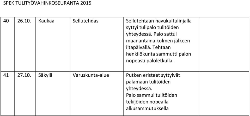 Palo sattui maanantaina kolmen jälkeen iltapäivällä.