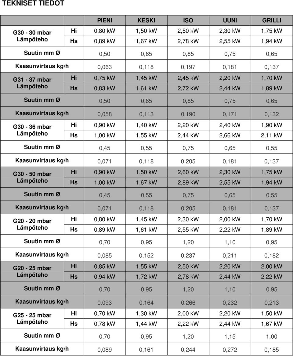 Kaasunvirtaus kg/h 0,058 0,113 0,190 0,171 0,132 G30-36 mbar Lämpöteho Hi 0,90 kw 1,40 kw 2,20 kw 2,40 kw 1,90 kw Hs 1,00 kw 1,55 kw 2,44 kw 2,66 kw 2,11 kw Suutin mm Ø 0,45 0,55 0,75 0,65 0,55
