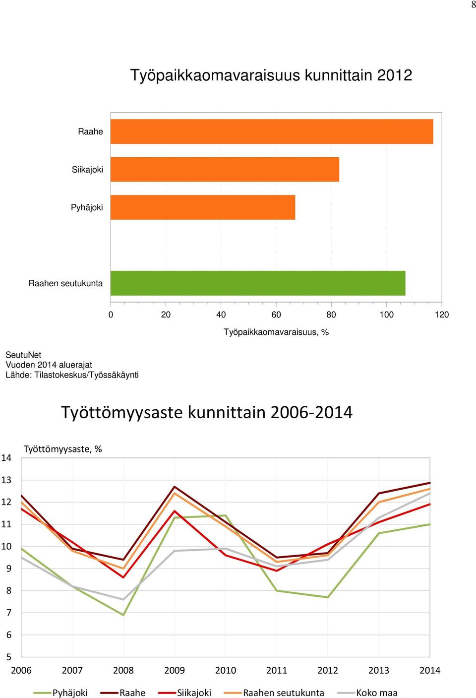 Työpaikkaomavaraisuus, % Työttömyysaste kunnittain 2006-2014 14 Työttömyysaste, % 13 12 11