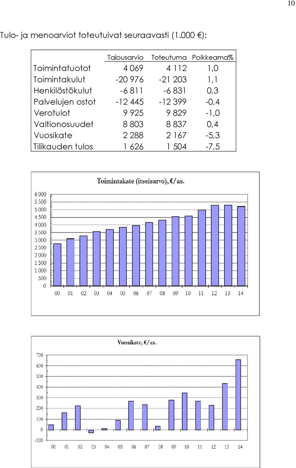 -20 976-21 203 1,1 Henkilöstökulut -6 811-6 831 0,3 Palvelujen ostot -12 445-12