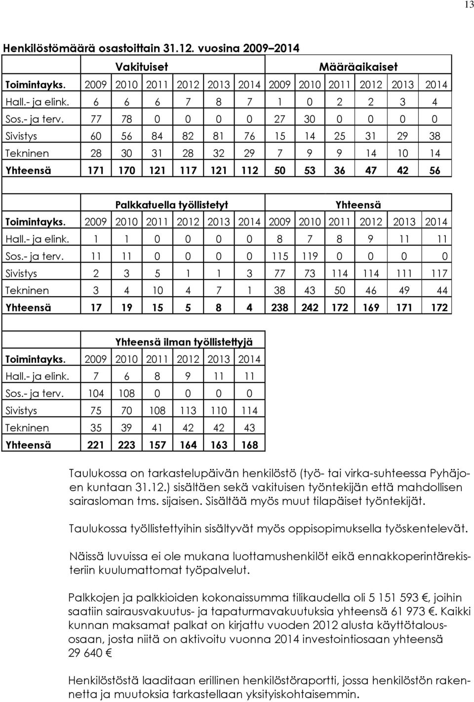 77 78 0 0 0 0 27 30 0 0 0 0 Sivistys 60 56 84 82 81 76 15 14 25 31 29 38 Tekninen 28 30 31 28 32 29 7 9 9 14 10 14 Yhteensä 171 170 121 117 121 112 50 53 36 47 42 56 Palkkatuella työllistetyt