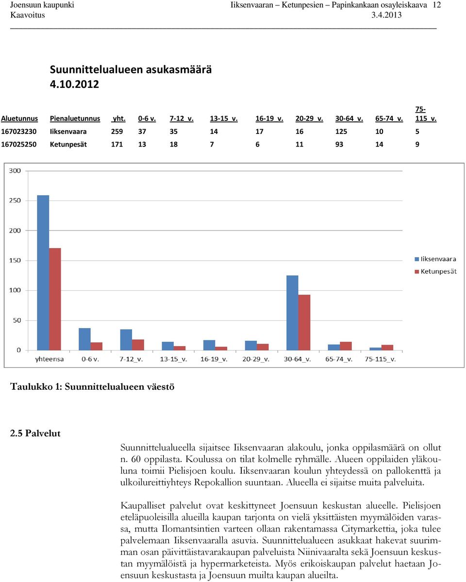 5 Palvelut Suunnittelualueella sijaitsee Iiksenvaaran alakoulu, jonka oppilasmäärä on ollut n. 60 oppilasta. Koulussa on tilat kolmelle ryhmälle. Alueen oppilaiden yläkouluna toimii Pielisjoen koulu.