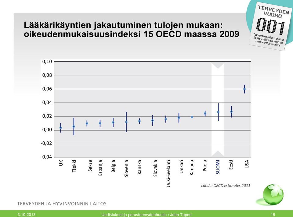 OECD maassa 2009 3.10.