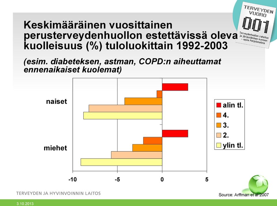 diabeteksen, astman, COPD:n aiheuttamat ennenaikaiset kuolemat)