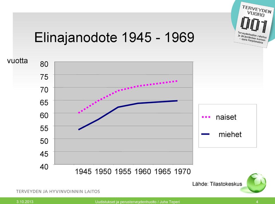 naiset miehet Lähde: Tilastokeskus 3.10.