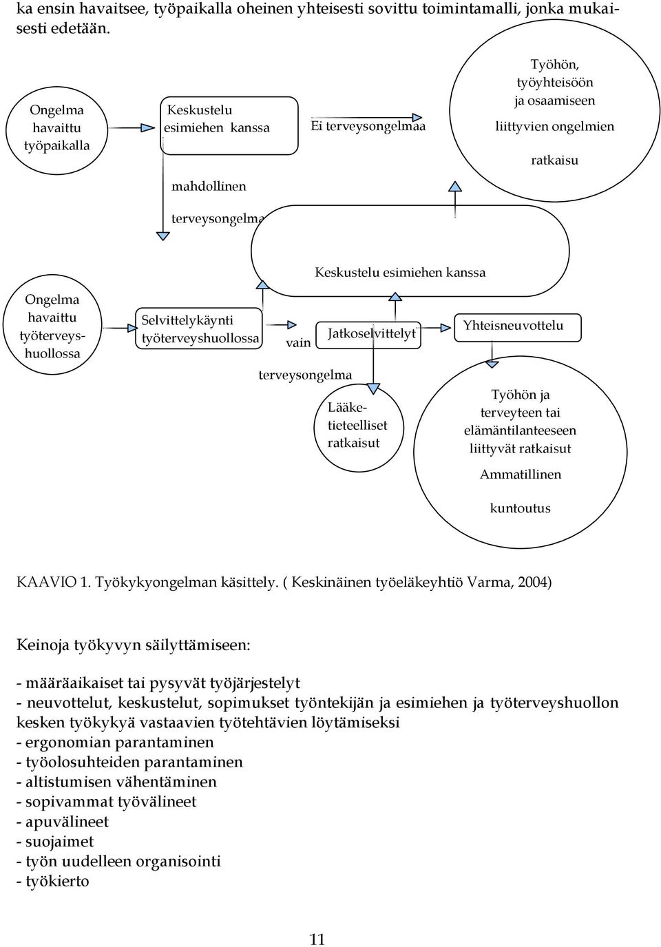 Ongelma havaittu työterveyshuollossa Selvittelykäynti työterveyshuollossa vain terveysongelma Jatkoselvittelyt Lääketieteelliset ratkaisut Yhteisneuvottelu Työhön ja terveyteen tai elämäntilanteeseen