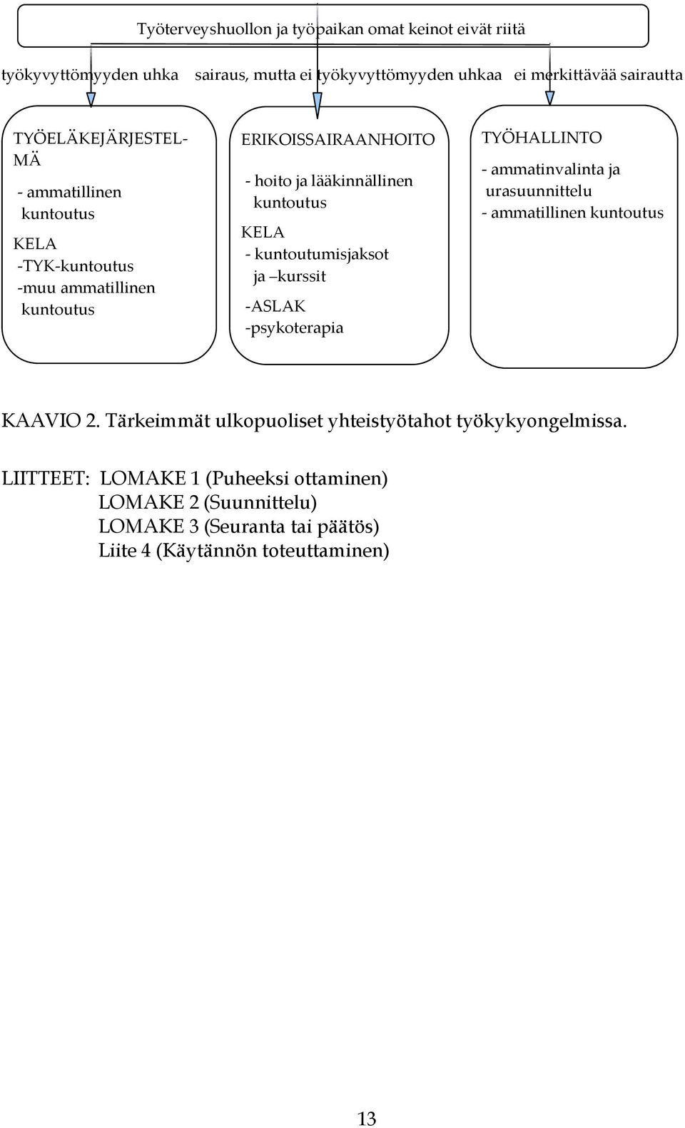 - kuntoutumisjaksot ja kurssit -ASLAK -psykoterapia TYÖHALLINTO - ammatinvalinta ja urasuunnittelu - ammatillinen kuntoutus KAAVIO 2.