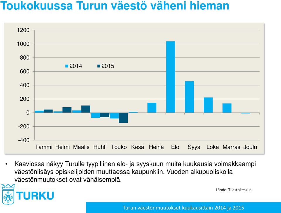 ja syyskuun muita kuukausia voimakkaampi väestönlisäys opiskelijoiden muuttaessa kaupunkiin.