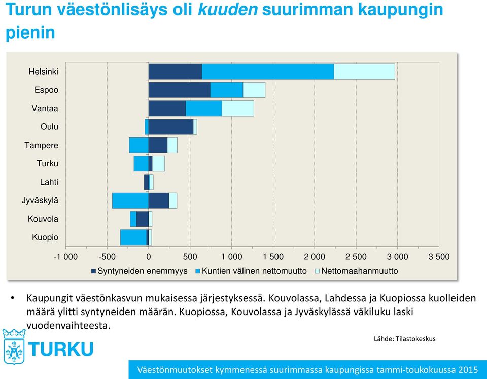 väestönkasvun mukaisessa järjestyksessä. Kouvolassa, Lahdessa ja Kuopiossa kuolleiden määrä ylitti syntyneiden määrän.