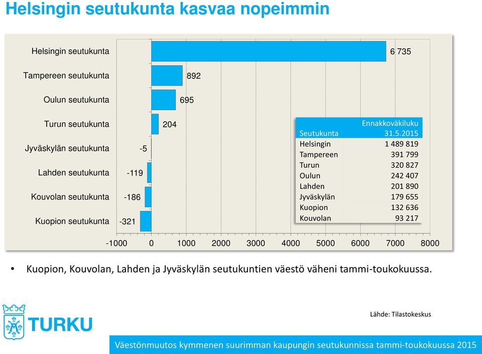 119 -186-321 204 Ennakkoväkiluku Seutukunta 31.5.