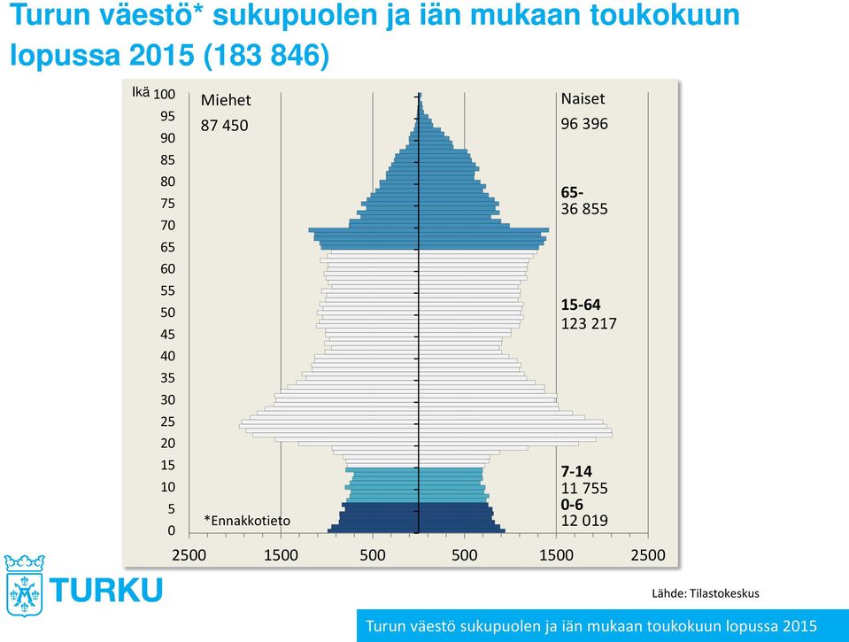 450 96 396 *Ennakkotieto 65-36 855 15-64 123 217 7-14 11 755 0-6 12 019 2500