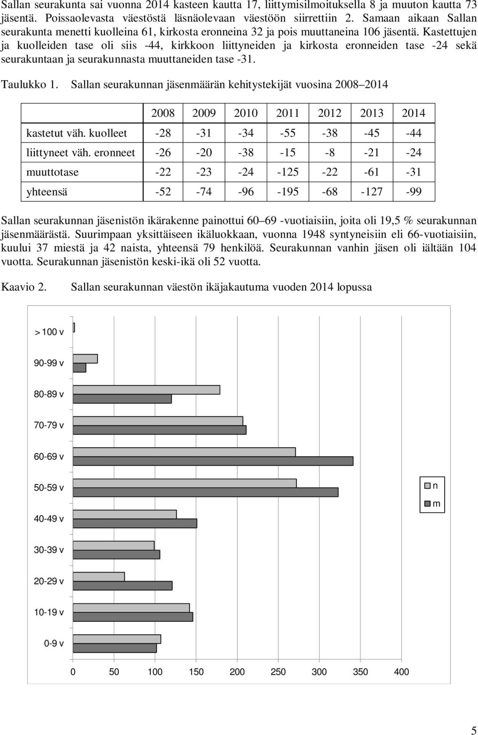 Kastettujen ja kuolleiden tase oli siis -44, kirkkoon liittyneiden ja kirkosta eronneiden tase -24 sekä seurakuntaan ja seurakunnasta muuttaneiden tase -31. Taulukko 1.