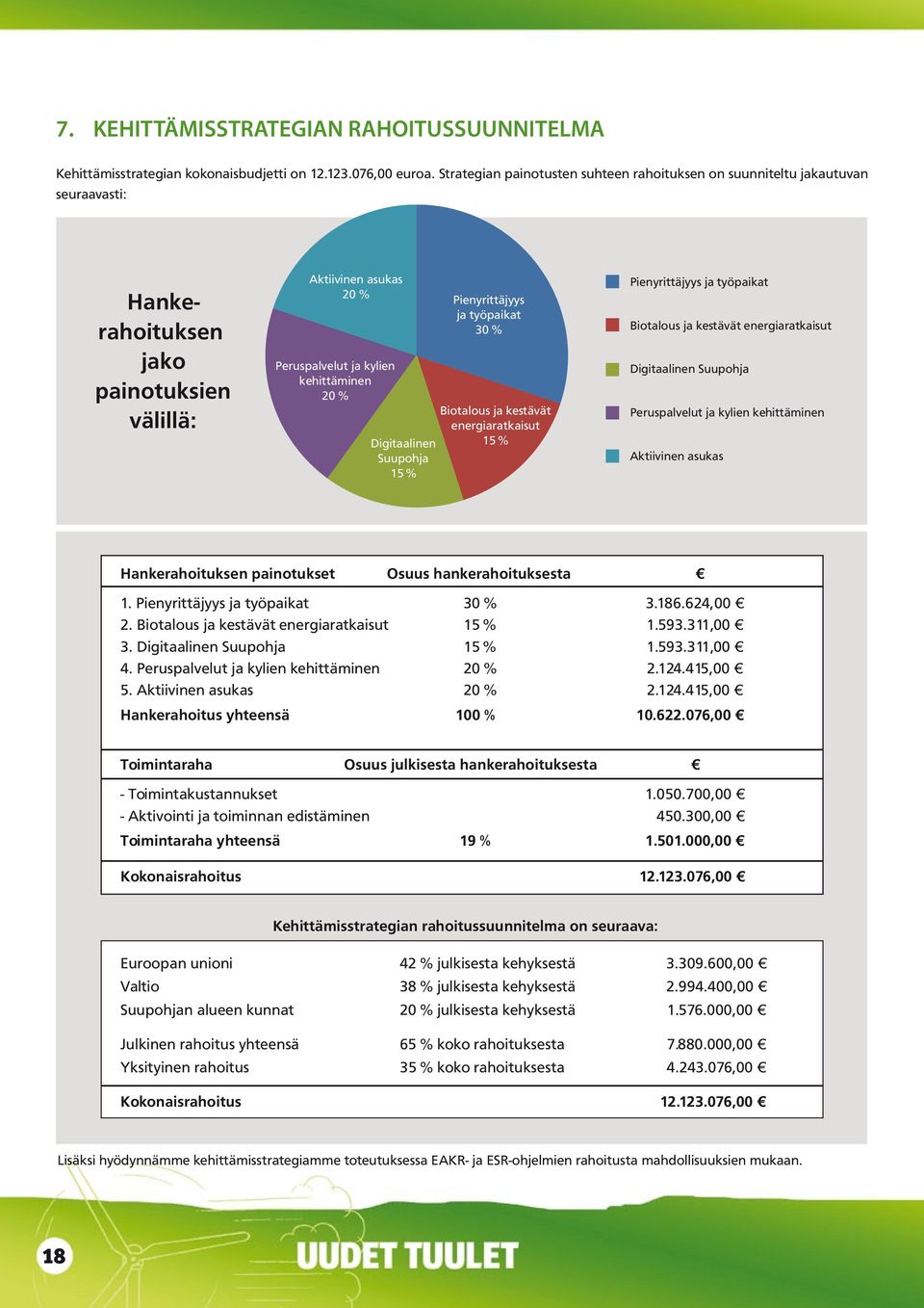 Digitaalinen Suupohja 15 % Pienyrittäjyys ja työpaikat 30 % Biotalous ja kestävät energiaratkaisut 15 % Pienyrittäjyys ja työpaikat Biotalous ja kestävät energiaratkaisut Digitaalinen Suupohja