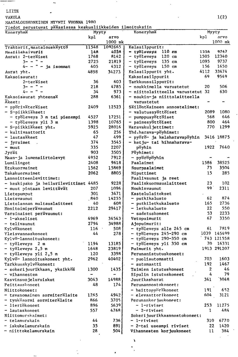 4898 34273 Kaksoisaurat: 2-teräiset 36 603 218 4785 34 973 Kaksoisaurat yhteensä 288 6361 Äkeet: - pyöriväteräiset 2409 12523 - S-piikkiäkeet: - työleveys 3 m tai pienempi 4527 17251 - työleveys yli