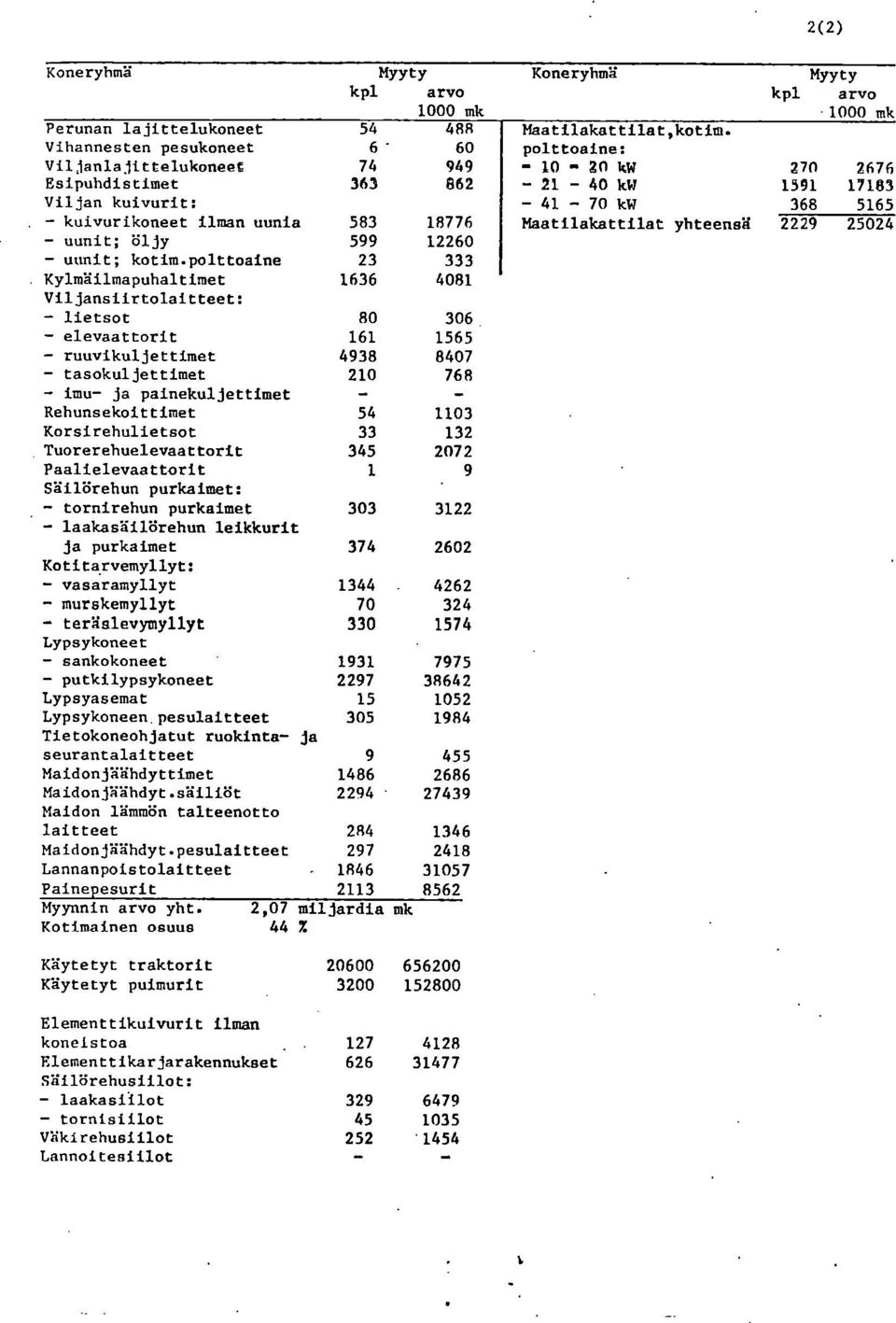 18776 Maatilakattilat yhteensä 2229 25024 uunit; öljy 599 12260 uunit; kotim.