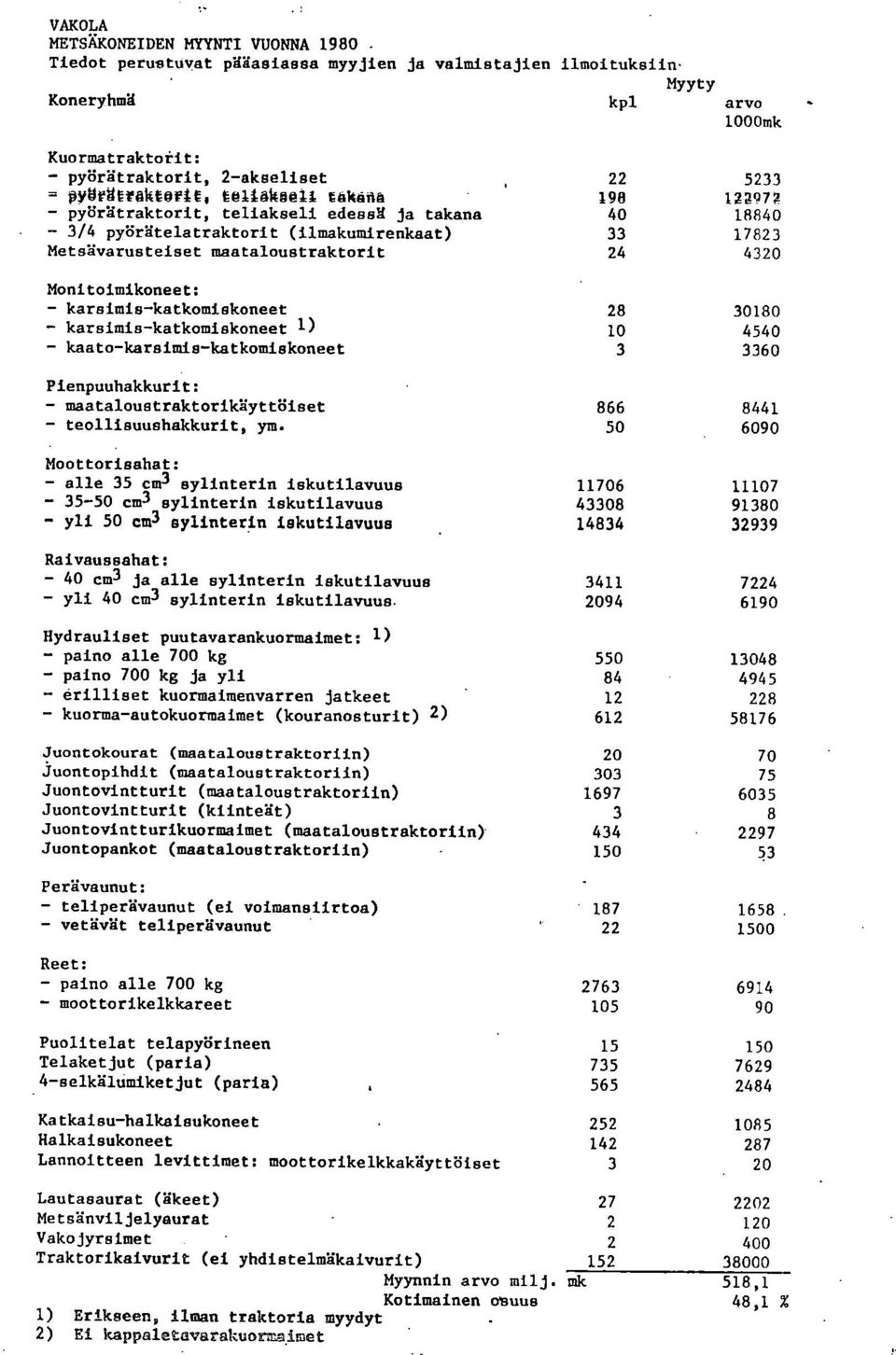 Monitoimikoneet: karsimis-katkomiakoneet 28 30180 karsimis-katkomiskoneet 1) 10 4540 kaato-karsimis-katkomiskoneet 3 3360 Pienpuuhakkurit: maataloustraktorikäyttöiset 866 8441 teollisuushakkurit, ym.