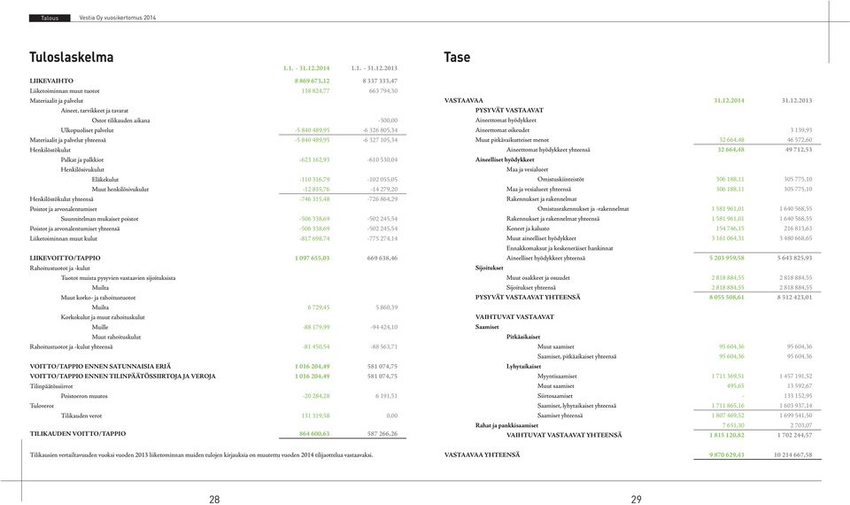 2013 Tase LIIKEVAIHTO 8 869 673,12 8 337 333,47 Liiketoiminnan muut tuotot 138 824,77 663 794,30 Materiaalit ja palvelut Aineet, tarvikkeet ja tavarat Ostot tilikauden aikana -300,00 Ulkopuoliset