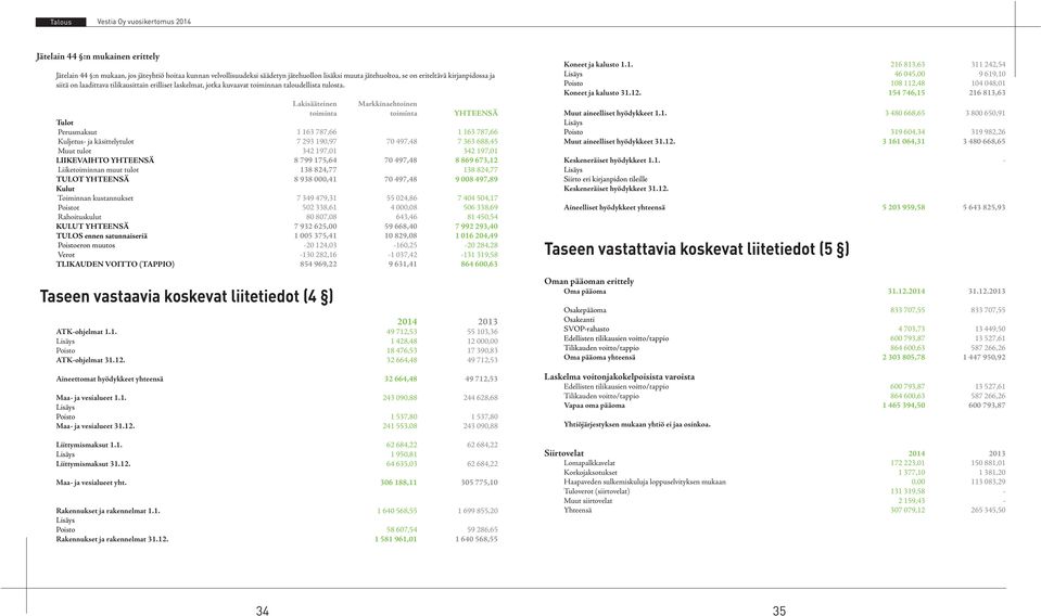 Lakisääteinen toiminta Markkinaehtoinen toiminta YHTEENSÄ Tulot Perusmaksut 1 163 787,66 1 163 787,66 Kuljetus- ja käsittelytulot 7 293 190,97 70 497,48 7 363 688,45 Muut tulot 342 197,01 342 197,01