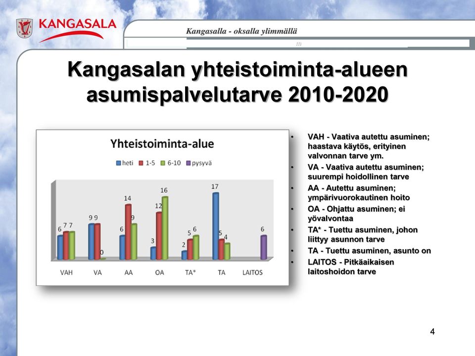 VA - Vaativa autettu asuinen; suurepi hoidollinen tarve AA - Autettu asuinen; ypärivuorokautinen