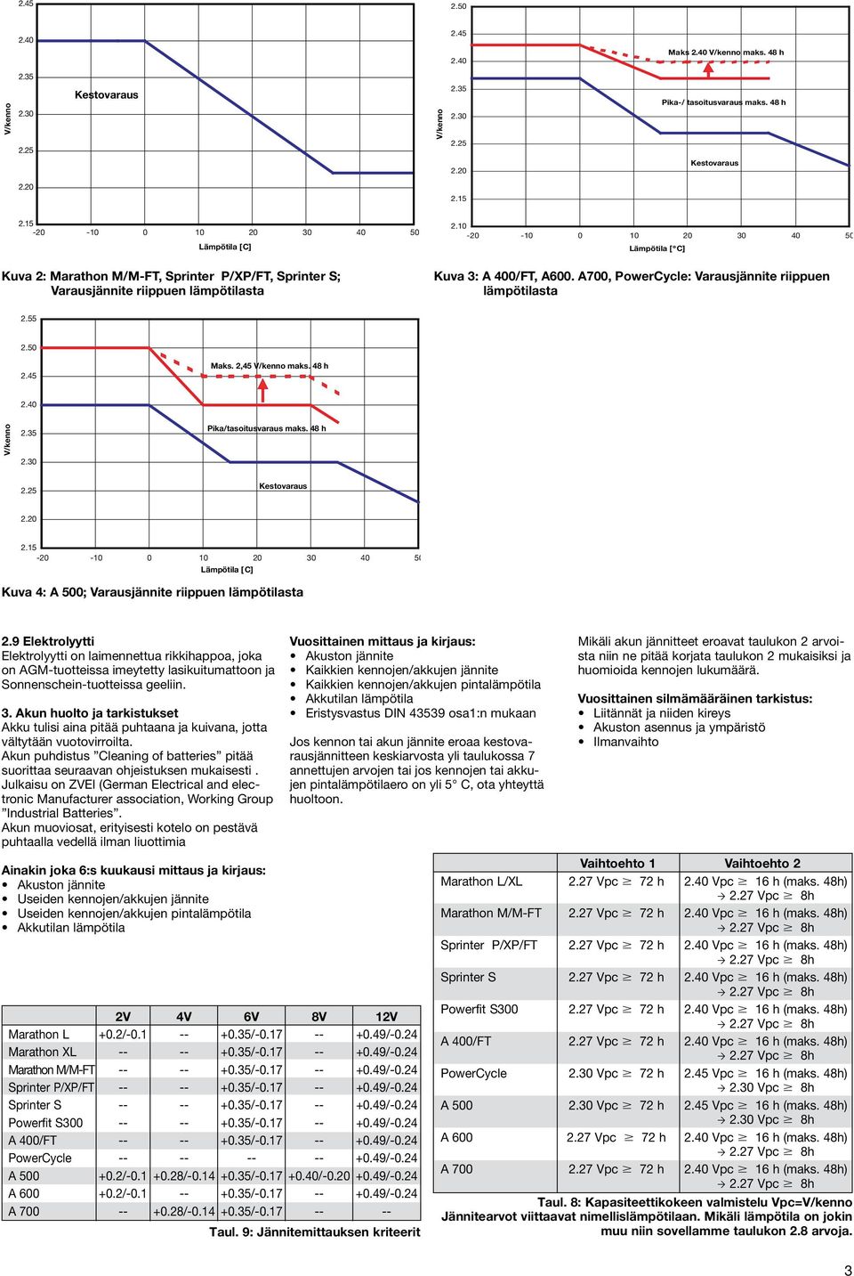 A700, PowerCycle: Varausjännite riippuen lämpötilasta 2.55 2.50 2.45 Maks. 2,45 V/kenno maks. 48 h 2.40 V/kenno 2.35 2.30 Pika/tasoitusvaraus maks. 48 h 2.25 Kestovaraus 2.20 2.