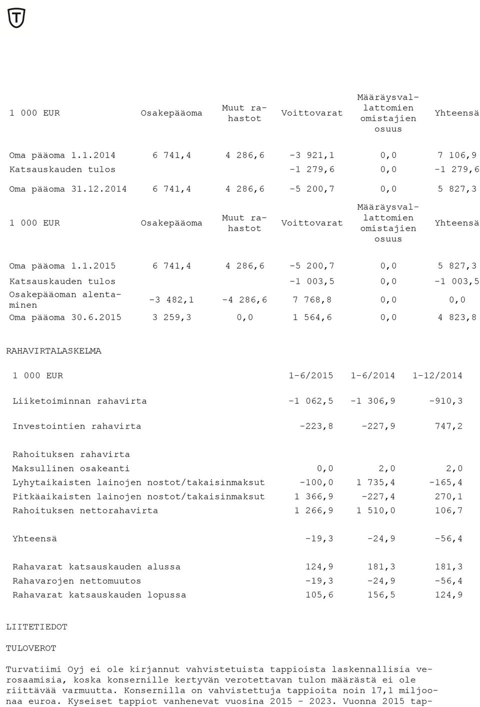 6.2015 3 259,3 0,0 1 564,6 0,0 4 823,8 RAHAVIRTALASKELMA 1 000 EUR 1-6/2015 1-6/2014 1-12/2014 Liiketoiminnan rahavirta -1 062,5-1 306,9-910,3 Investointien rahavirta -223,8-227,9 747,2 Rahoituksen