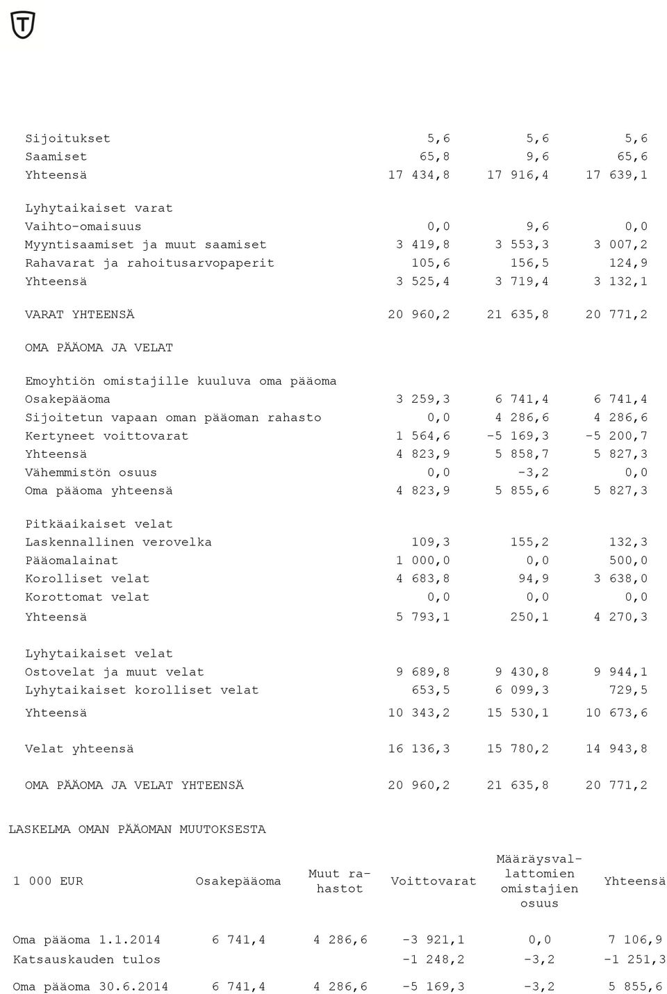 741,4 6 741,4 Sijoitetun vapaan oman pääoman rahasto 0,0 4 286,6 4 286,6 Kertyneet voittovarat 1 564,6-5 169,3-5 200,7 Yhteensä 4 823,9 5 858,7 5 827,3 Vähemmistön osuus 0,0-3,2 0,0 Oma pääoma