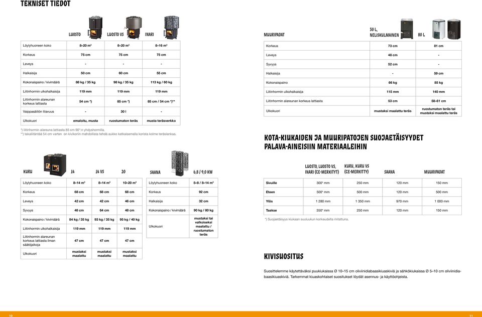 48 cm - 52 cm - Halkaisija - 59 cm 66 kg 85 kg Liitinhormin ulkohalkaisija 115 mm 140 mm Liitinhormin alareunan korkeus lattiasta 53 cm 58 61 cm Ulkokuori mustaksi maalattu teräs ruostumaton teräs
