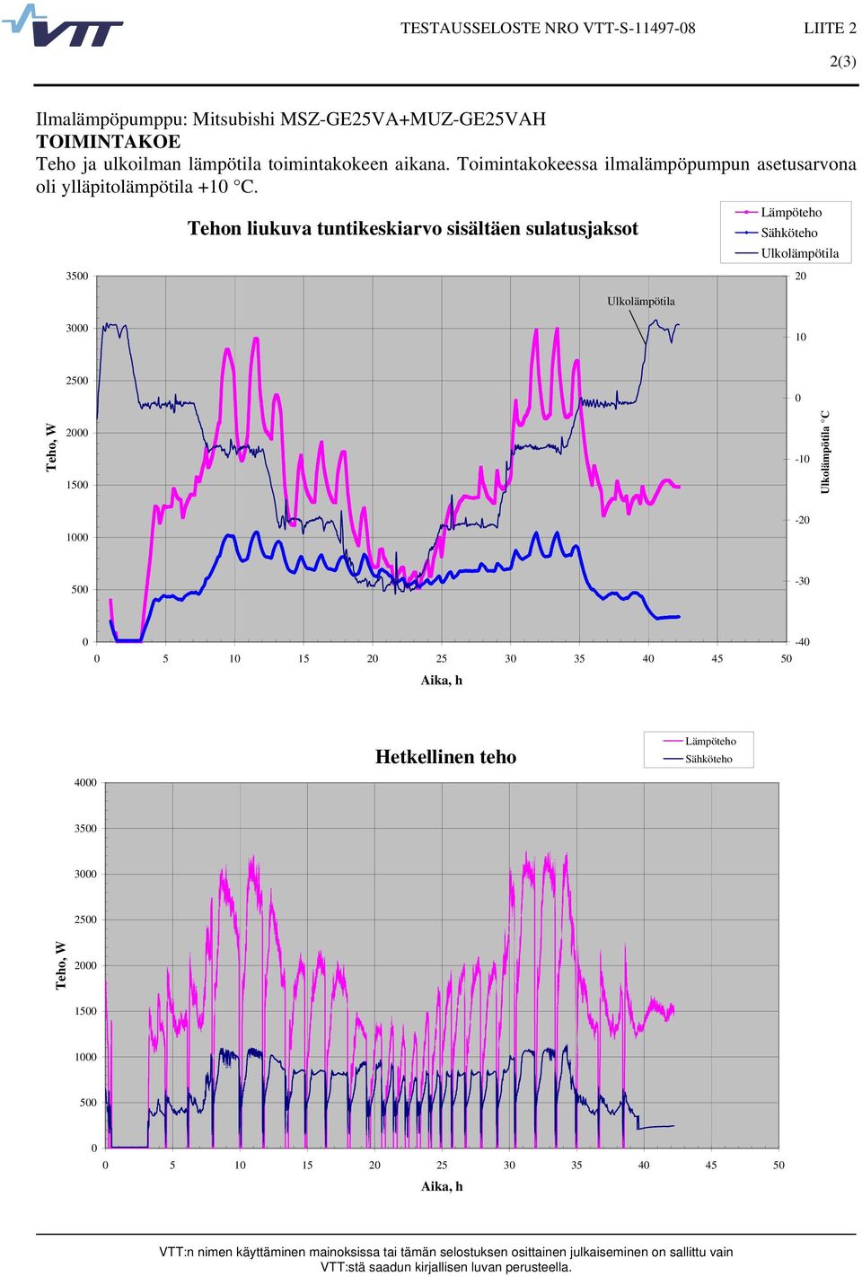 35 Tehon liukuva tuntikeskiarvo sisältäen sulatusjaksot Ulkolämpötila Lämpöteho Sähköteho Ulkolämpötila 2 3 1 25