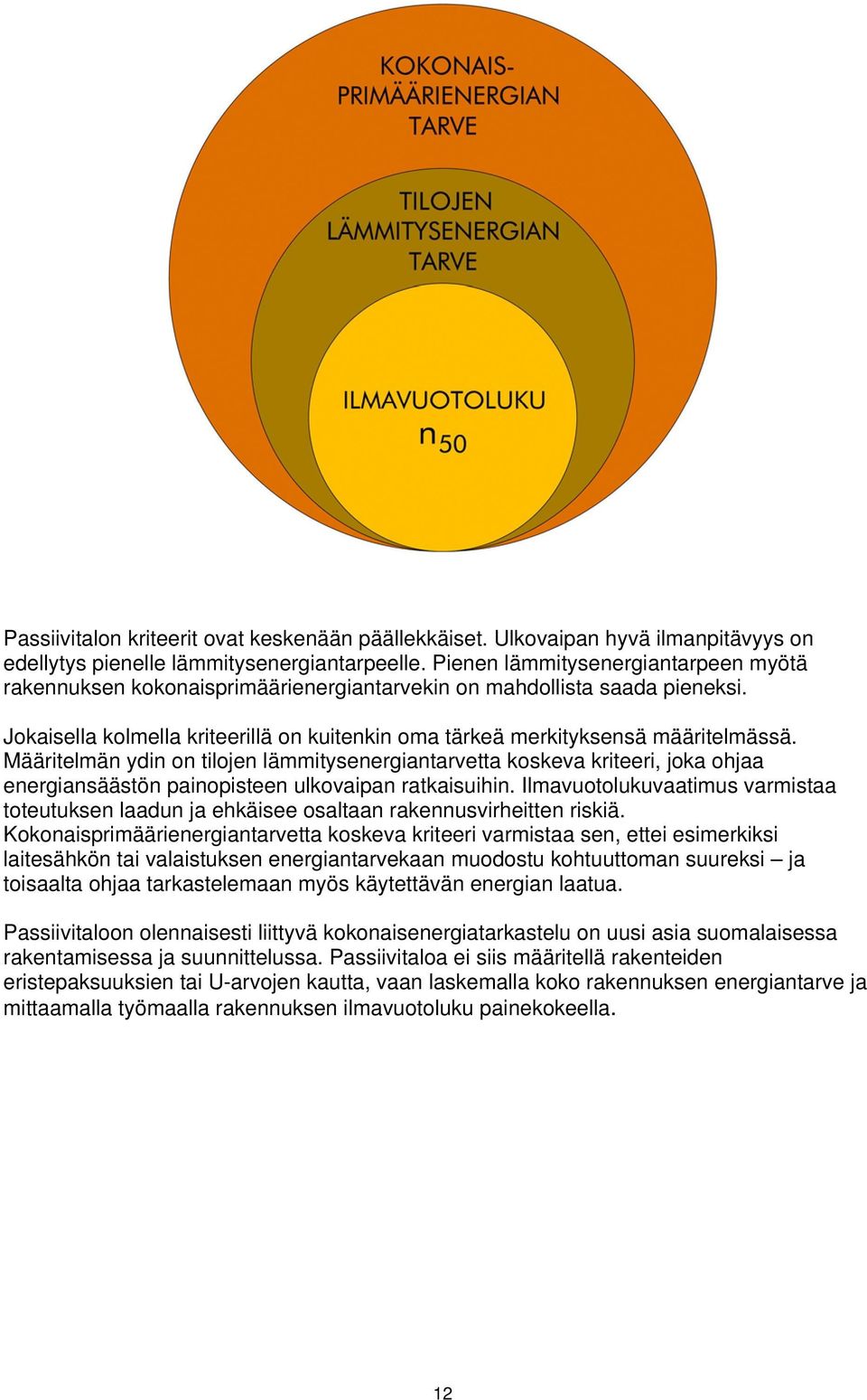 Määritelmän ydin on tilojen lämmitysenergiantarvetta koskeva kriteeri, joka ohjaa energiansäästön painopisteen ulkovaipan ratkaisuihin.