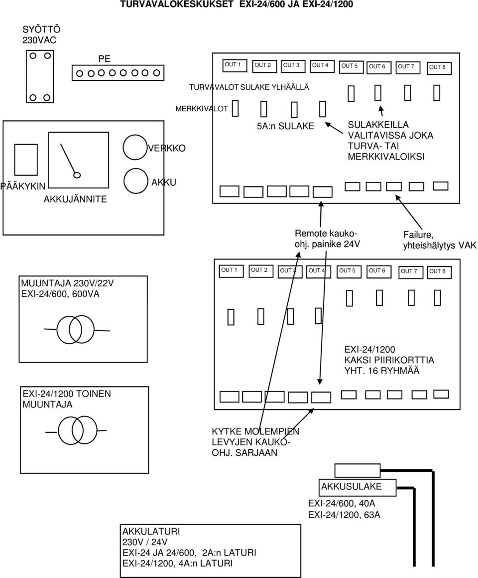 painike 24V Failure, yhteishälytys VAK MUUNTAJA 230V/22V EXI-24/600, 600VA OUT 1 OUT 2 OUT 3 OUT 4 OUT 5 OUT 6 OUT 7 OUT 8 EXI-24/1200 KAKSI PIIRIKORTTIA