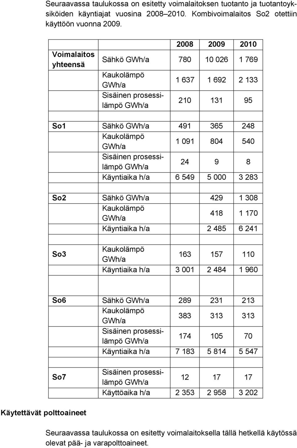 Sisäinen prosessilämpö GWh/a 24 9 8 Käyntiaika h/a 6 549 5 000 3 283 So2 Sähkö GWh/a 429 1 308 Kaukolämpö GWh/a 418 1 170 Käyntiaika h/a 2 485 6 241 So3 Kaukolämpö GWh/a 163 157 110 Käyntiaika h/a 3