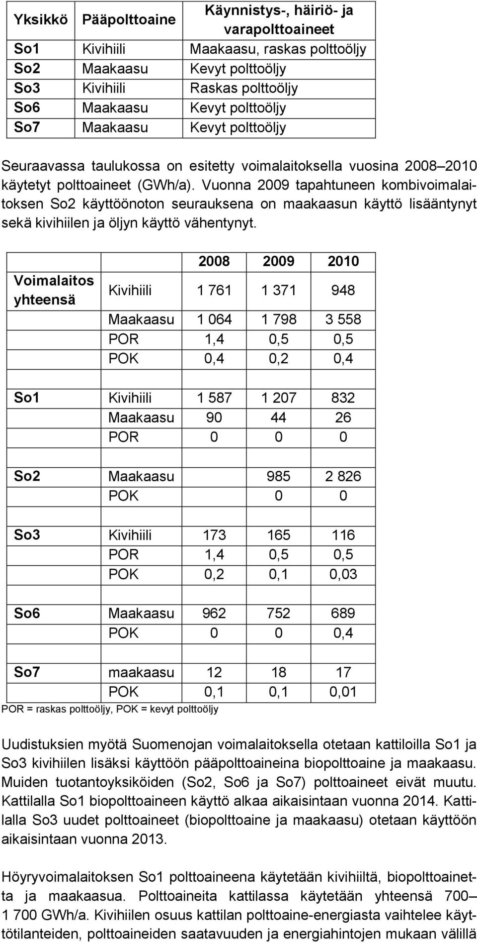 Vuonna 2009 tapahtuneen kombivoimalaitoksen So2 käyttöönoton seurauksena on maakaasun käyttö lisääntynyt sekä kivihiilen ja öljyn käyttö vähentynyt.