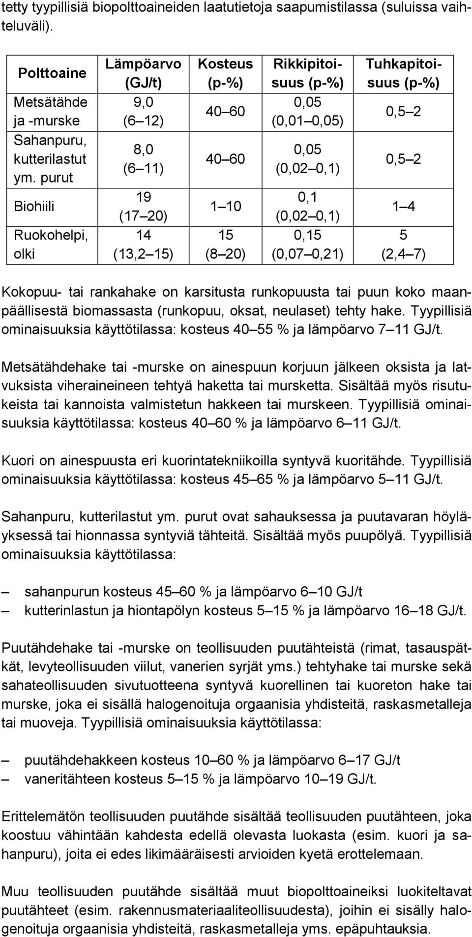 0,1) 0,15 (0,07 0,21) Tuhkapitoisuus (p-%) 0,5 2 0,5 2 1 4 5 (2,4 7) Kokopuu- tai rankahake on karsitusta runkopuusta tai puun koko maanpäällisestä biomassasta (runkopuu, oksat, neulaset) tehty hake.