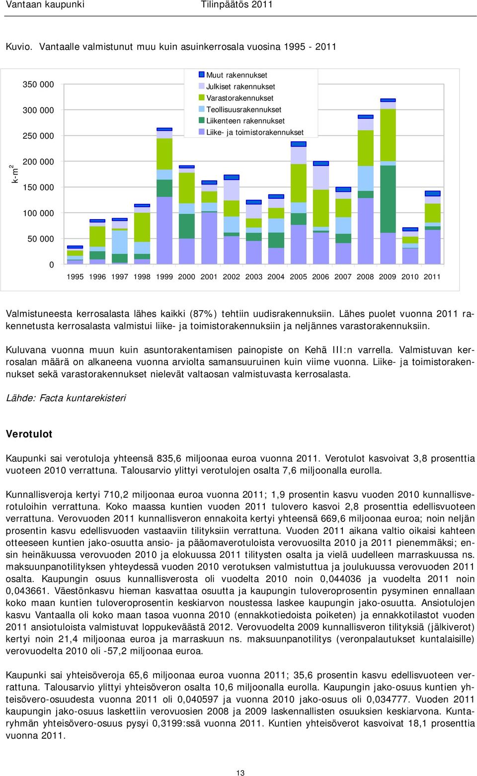 toimistorakennukset k-m 2 200 000 150 000 100 000 50 000 0 1995 1996 1997 1998 1999 2000 2001 2002 2003 2004 2005 2006 2007 2008 2009 2010 2011 Valmistuneesta kerrosalasta lähes kaikki (87%) tehtiin