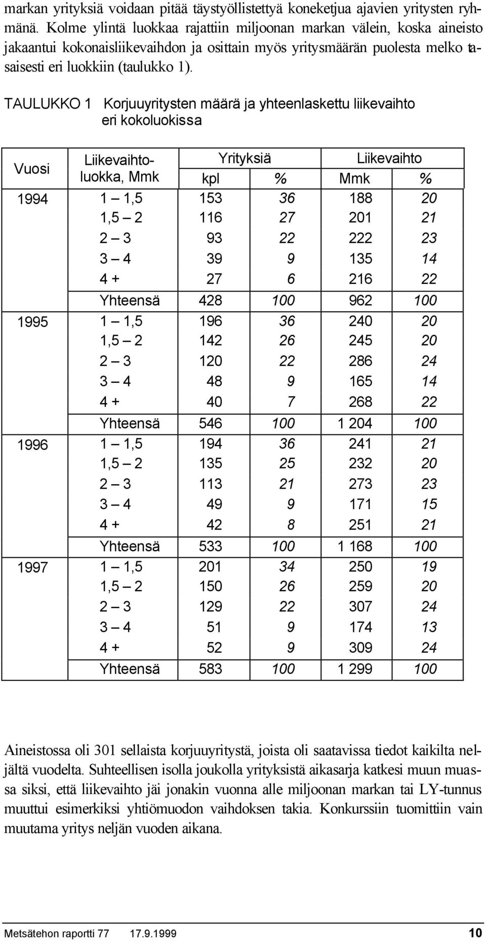 TAULUKKO 1 Korjuuyritysten määrä ja yhteenlaskettu liikevaihto eri kokoluokissa Vuosi Liikevaihtoluokka, Mmk kpl % Mmk % Yrityksiä Liikevaihto 1994 1 1,5 153 36 188 20 1,5 2 116 27 201 21 2 3 93 22