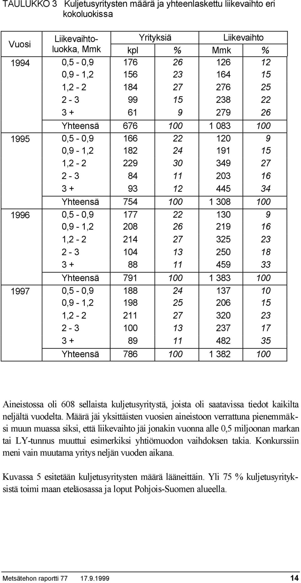 100 1996 0,5-0,9 177 22 130 9 0,9-1,2 208 26 219 16 1,2-2 214 27 325 23 2-3 104 13 250 18 3 + 88 11 459 33 Yhteensä 791 100 1 383 100 1997 0,5-0,9 188 24 137 10 0,9-1,2 198 25 206 15 1,2-2 211 27 320