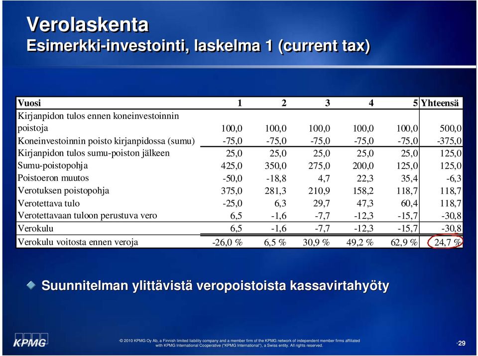 Poistoeron muutos -50,0-18,8 4,7 22,3 35,4-6,3 Verotuksen poistopohja 375,0 281,3 210,9 158,2 118,7 118,7 Verotettava tulo -25,0 6,3 29,7 47,3 60,4 118,7 Verotettavaan tuloon perustuva vero