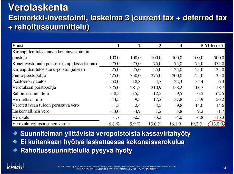 125,0 125,0 Poistoeron muutos -50,0-18,8 4,7 22,3 35,4-6,3 Verotuksen poistopohja 375,0 281,3 210,9 158,2 118,7 118,7 Rahoitussuunnittelu -18,5-15,5-12,5-9,5-6,5-62,5 Verotettava tulo -43,5-9,3 17,2