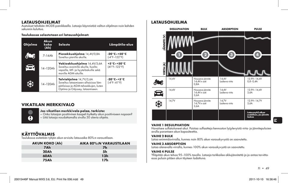 -20 C +50 C (-4ºF 122ºF) LATAUS JÄNNITE (V) DESULPHATION BULK ABSORPTION PULSE 1 2 3 4 14 120Ah Vakioakkuohjelma 14,4V/ Soveltuu avoimille akuille, huoltovapaille, MF- ja hyytelöakuille sekä monille