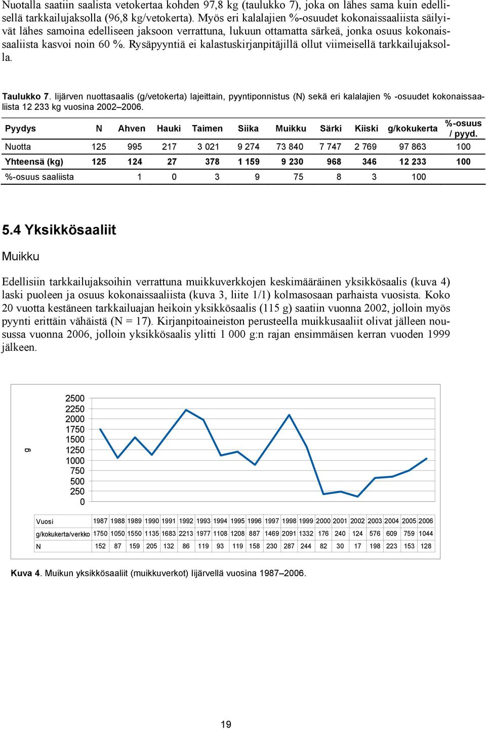 Rysäpyyntiä ei kalastuskirjanpitäjillä ollut viimeisellä tarkkailujaksolla. Taulukko 7.