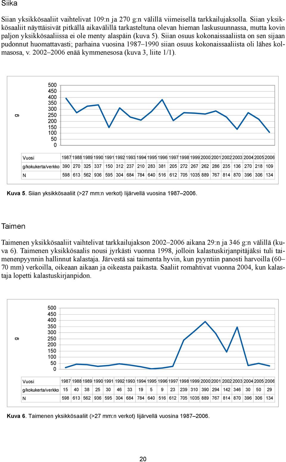 Siian osuus kokonaissaaliista on sen sijaan pudonnut huomattavasti; parhaina vuosina 1987 1990 siian osuus kokonaissaaliista oli lähes kolmasosa, v. 2002 2006 enää kymmenesosa (kuva 3, liite 1/1).