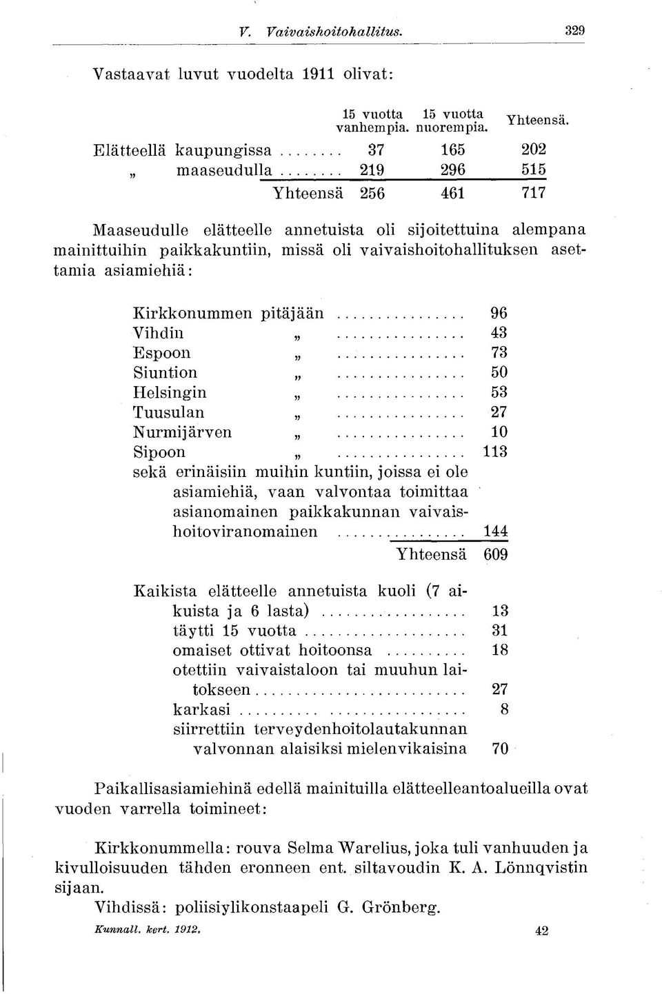 vaivaishoitohallituksen asettamia asiamiehiä: Kirkkonummen pitäjään 96 Vihdin 43 Espoon 73 Siuntion 50 Helsingin 53 Tuusulan 27 Nurmijärven 10 Sipoon 113 sekä erinäisiin muihin kuntiin, joissa ei ole