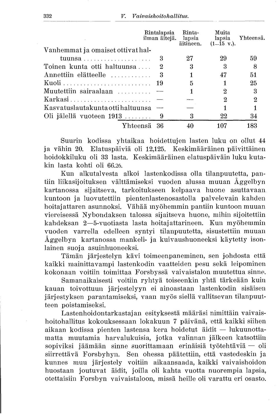 ). 3 2 27 3 29 3 59 8 3 19 9 1 5 1 3 47 1 2 2 1 22 51 25 3 2 1 34 Yhteensä 36 40 107 183 Suurin kodissa yhtaikaa hoidettujen lasten luku on ollut 44 ja vähin 20. Elatuspäiviä oli 12,125.