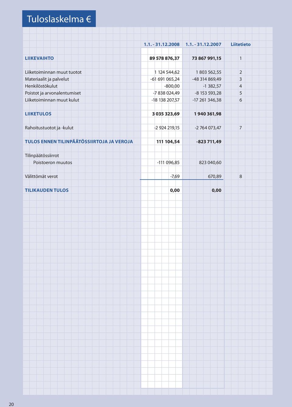 2007 Liitetieto LIIKEVAIHTO 89 578 876,37 73 867 991,15 1 Liiketoiminnan muut tuotot 1 124 544,62 1 803 562,55 2 Materiaalit ja palvelut -61 691 065,24-48 314