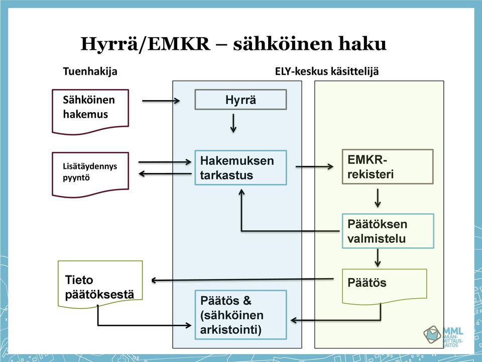 pyyntö Hakemuksen tarkastus EMKRrekisteri Päätöksen