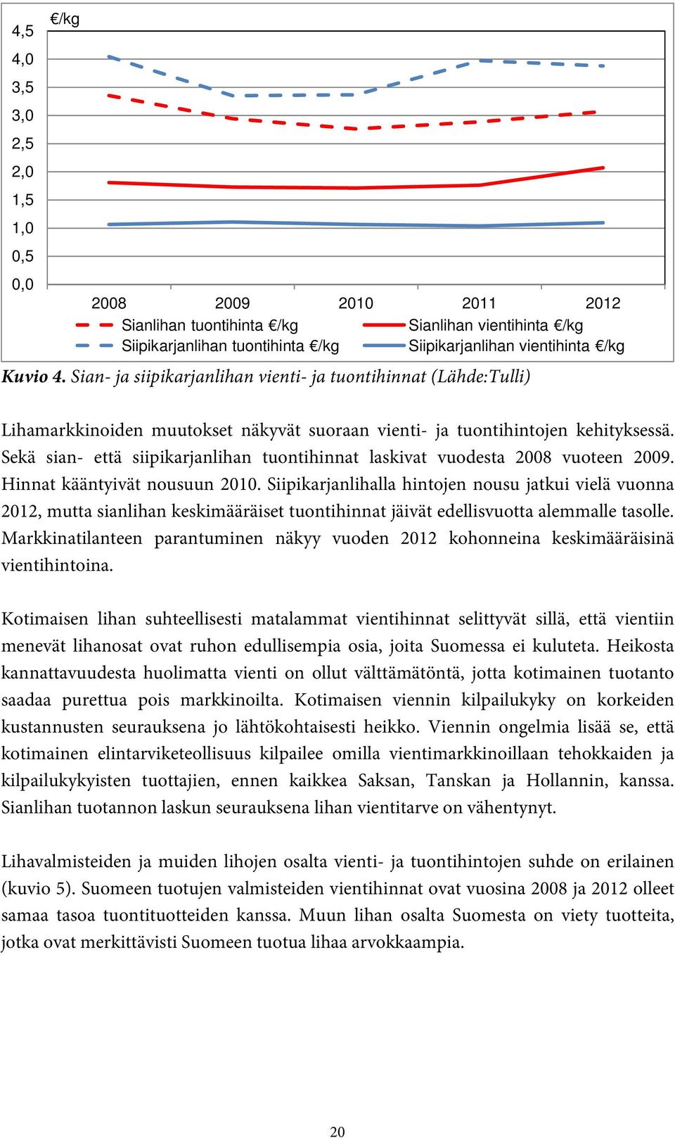 Sekä sian- että siipikarjanlihan tuontihinnat laskivat vuodesta 2008 vuoteen 2009. Hinnat kääntyivät nousuun 2010.